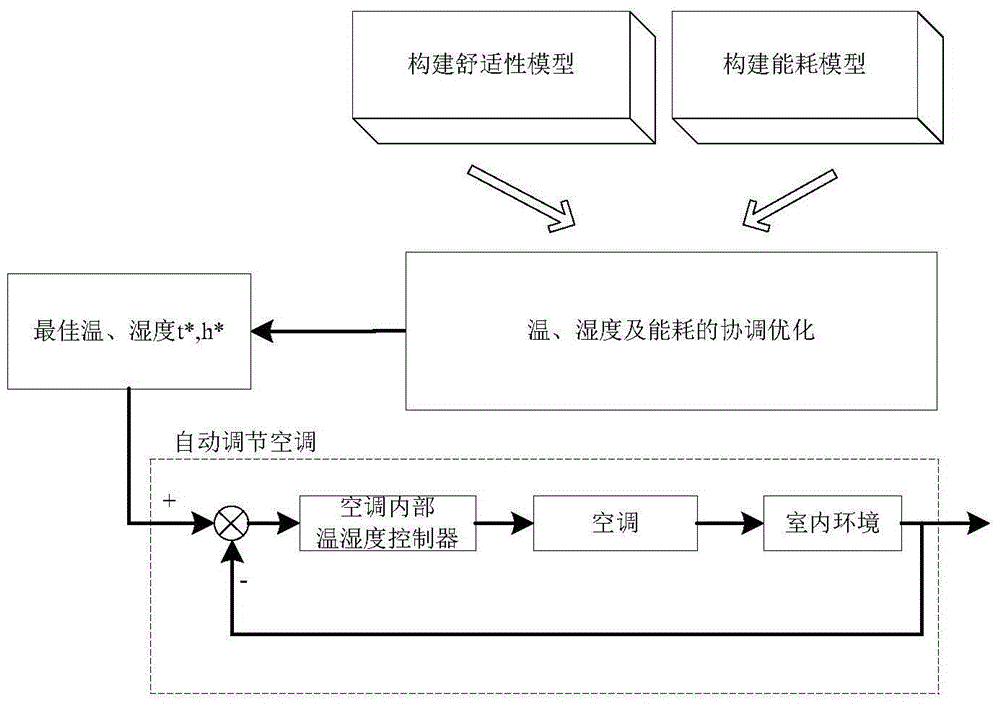 A data-based energy-saving and comfortable personalized control system and method for indoor environment