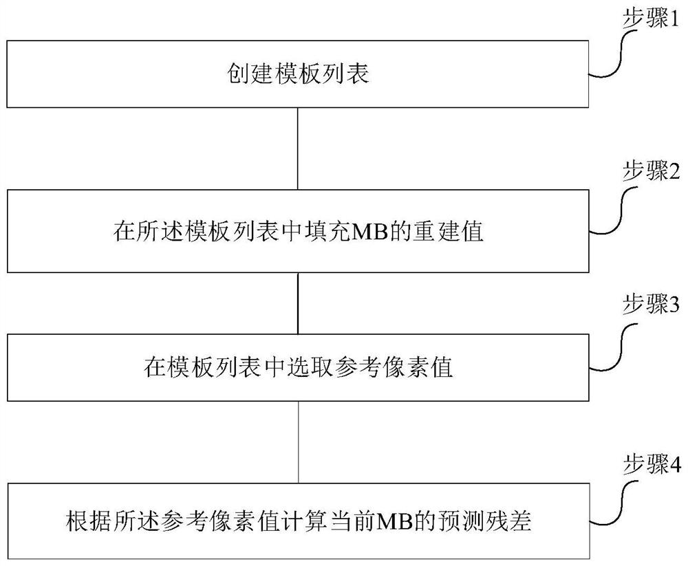 Adaptive Template Prediction Method for Video Compression