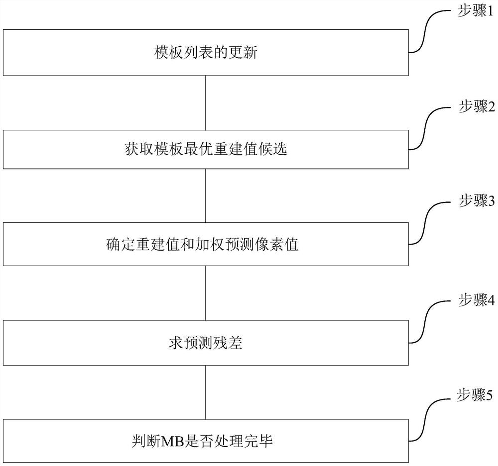 Adaptive Template Prediction Method for Video Compression