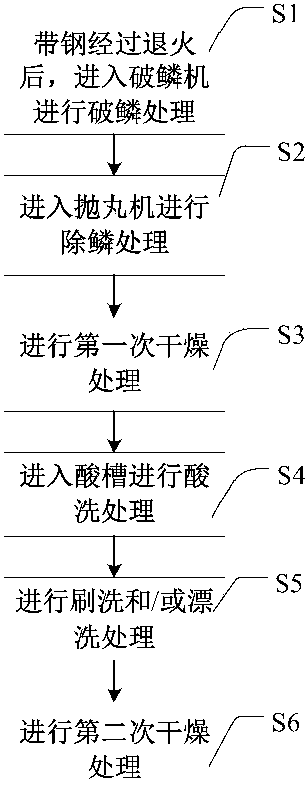 Strip steel surface descaling method and system