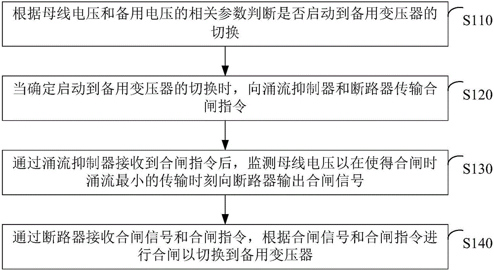 Method and device for controlling switching to standby transformer