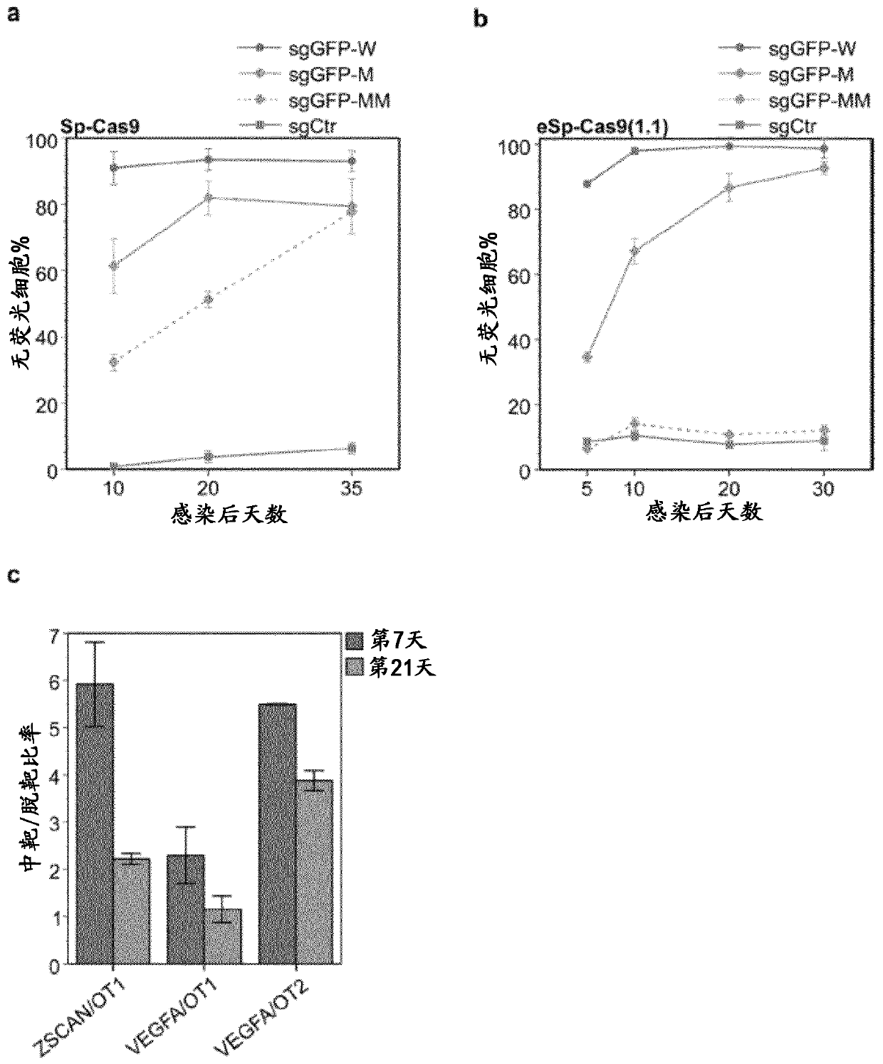 SELF-LIMITING Cas9 CIRCUITRY FOR ENHANCED SAFETY (SLiCES) PLASMID AND LENTIVIRAL SYSTEM THEREOF