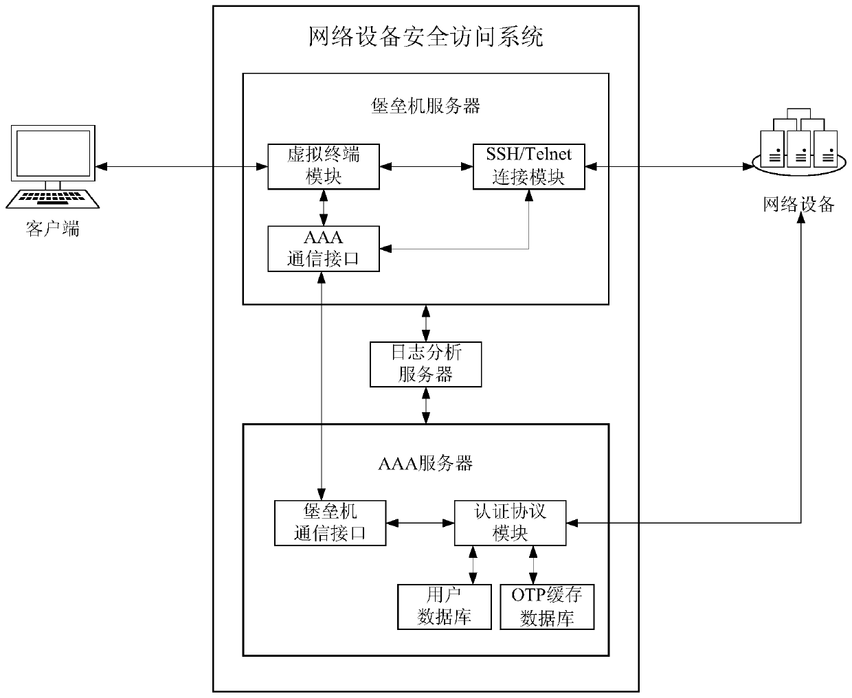 Systems and methods for secure access to network device based on one-time access credentials