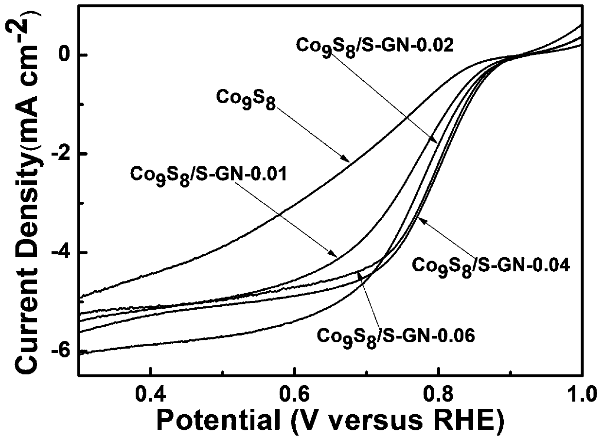 Preparation method of sulfur-doped bifunctional oxygen catalyst based on ZIF-67 and conductive graphene