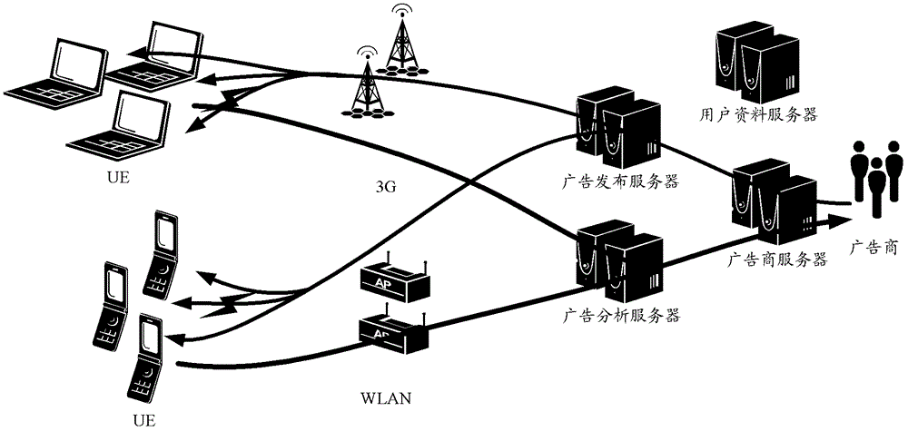 Mobile advertisement distribution method and system