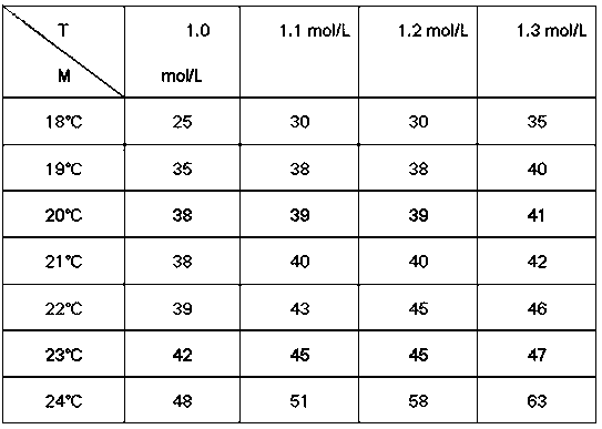 Gel forming method for sucralfate gel having particle size of 100-500 nm