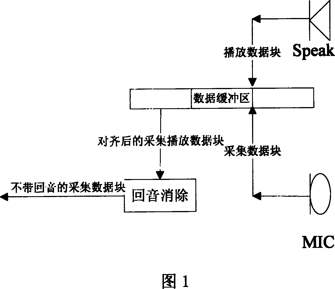 Automatic aligning method for echo canceling data