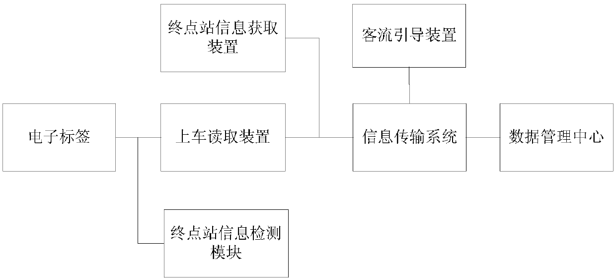 A system and method for guiding passengers in an urban rail transit station