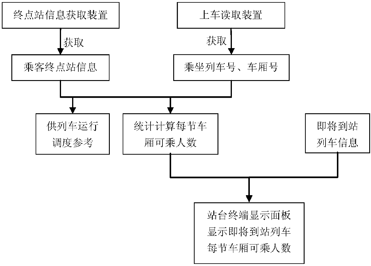 A system and method for guiding passengers in an urban rail transit station