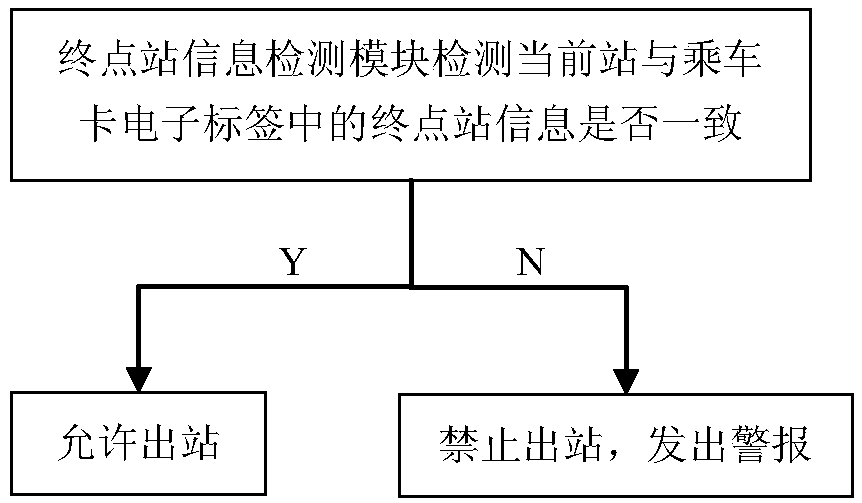 A system and method for guiding passengers in an urban rail transit station