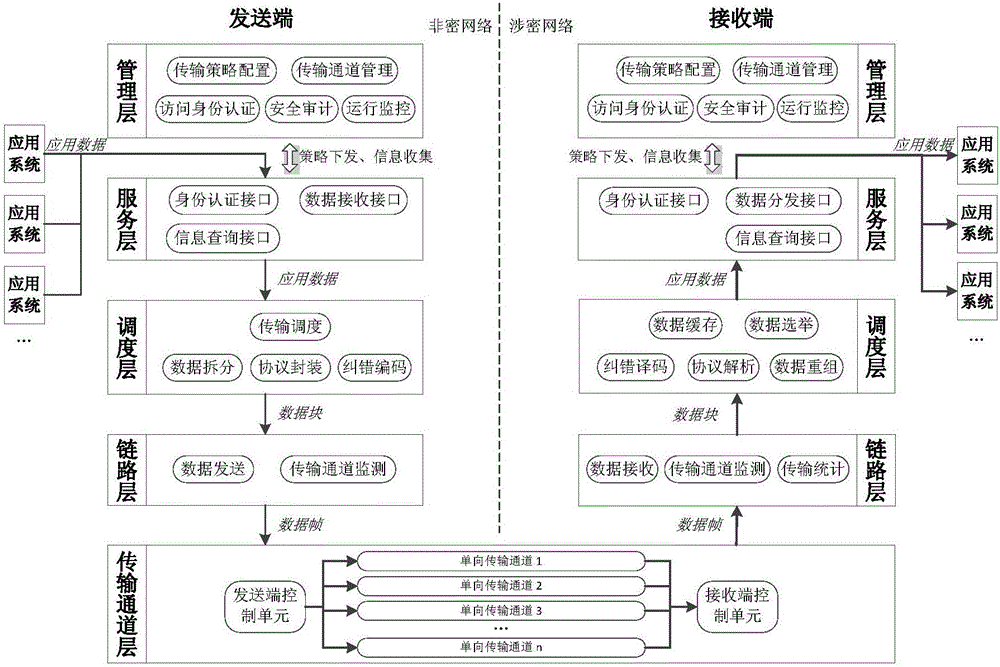 Data transmission system based on multipath heterogeneous one-way transmission channel