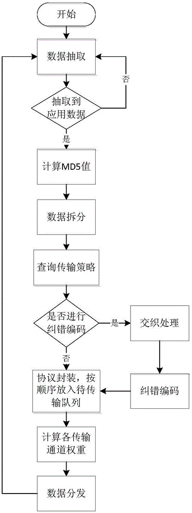 Data transmission system based on multipath heterogeneous one-way transmission channel