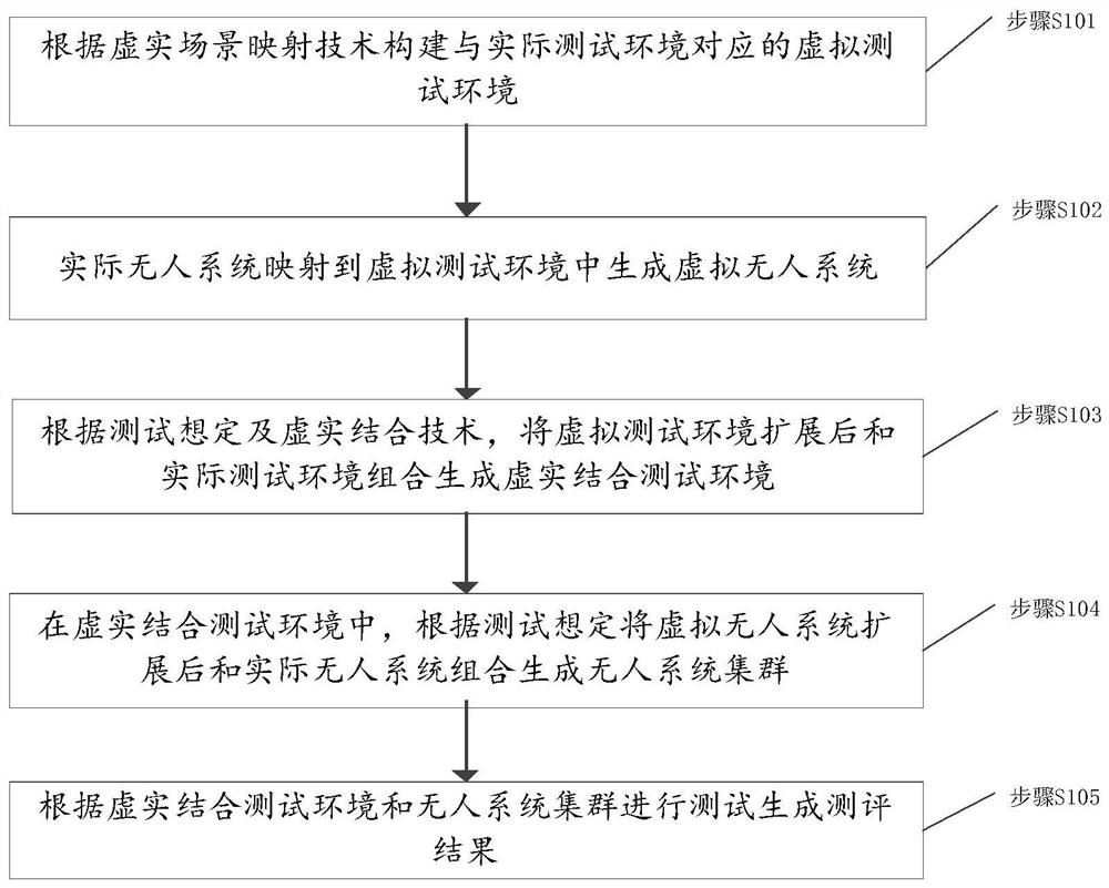 Evaluation method, device and system of unmanned system cluster and storage medium