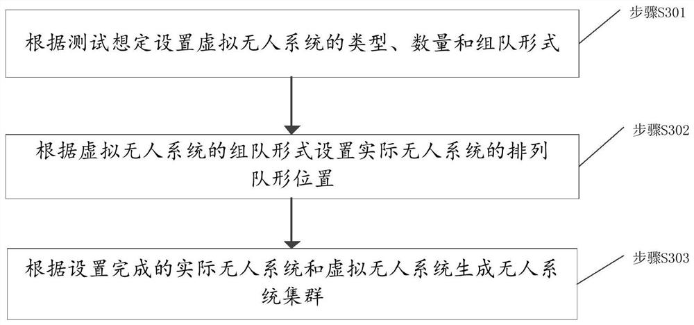 Evaluation method, device and system of unmanned system cluster and storage medium