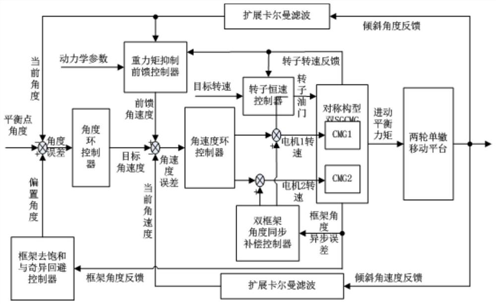 Static balance control system and method for two-wheeled single-track carrier