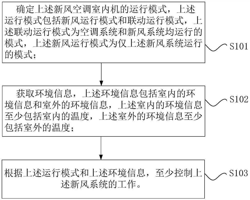 Fresh air conditioner indoor unit, control method and device thereof and air conditioner fresh air system