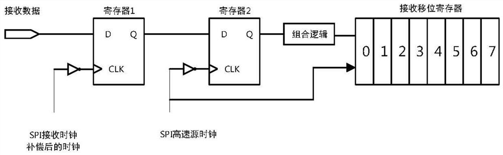 A high speed spi master mode controller