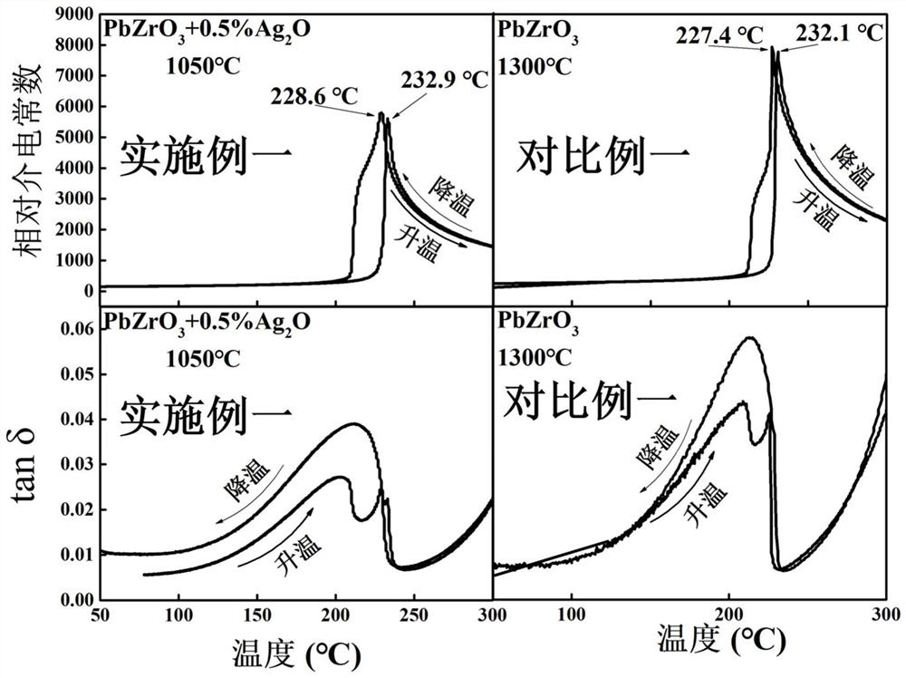 Anti-ferroelectric ceramic material and low-temperature sintering method thereof