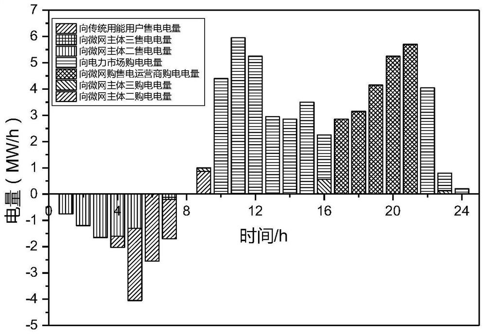 Multi-microgrid main body non-cooperative game transaction method