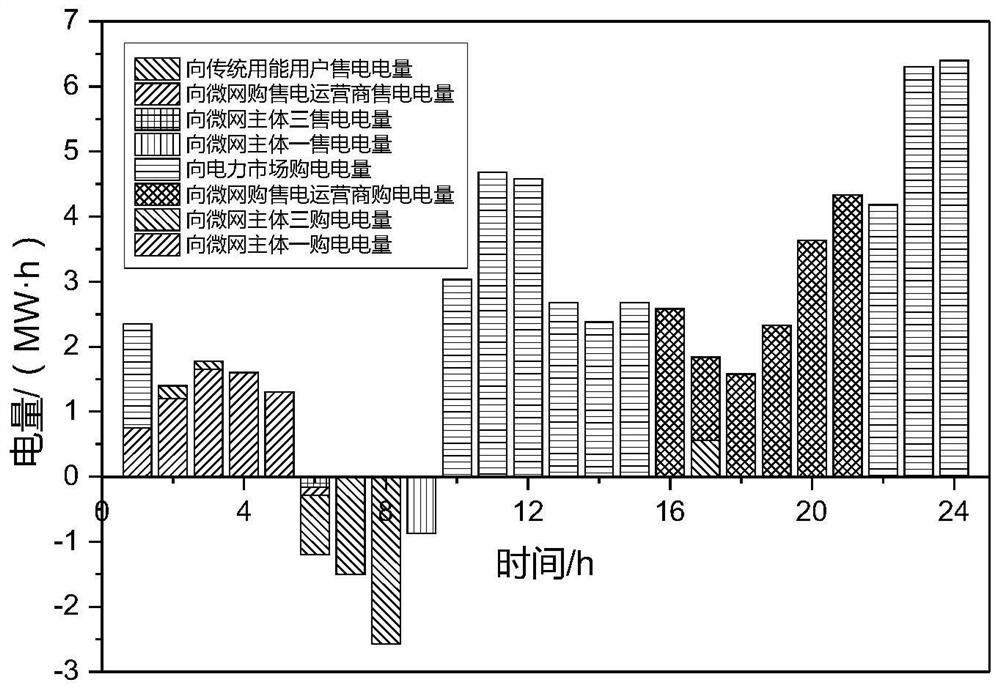 Multi-microgrid main body non-cooperative game transaction method