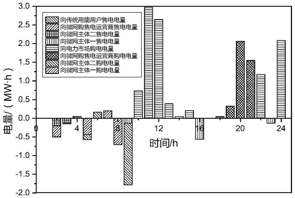 Multi-microgrid main body non-cooperative game transaction method