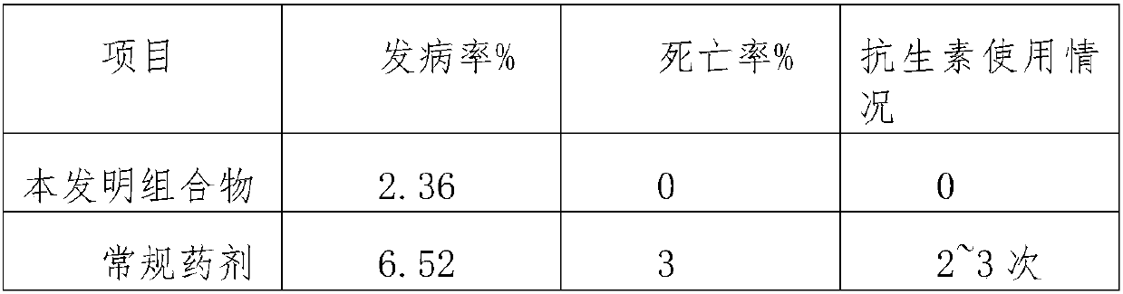 Composition for treating viral cold of black pigs and preparation method of composition