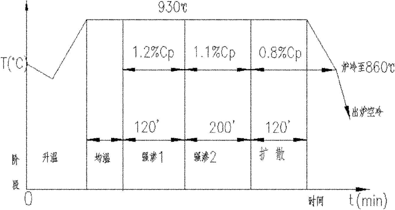 Carburization processing method