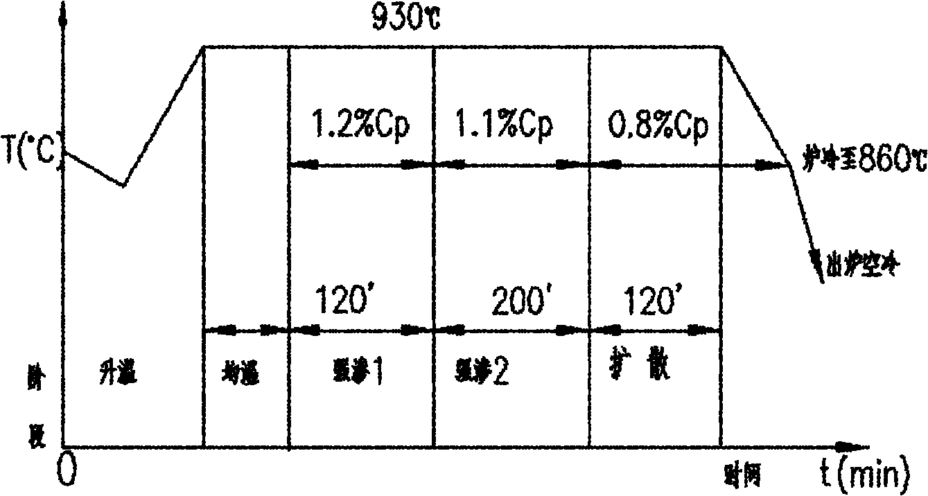 Carburization processing method