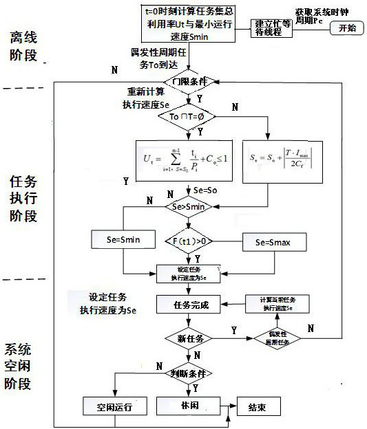 Low-power-consumption scheduling method based on high-performance open type numerical control system