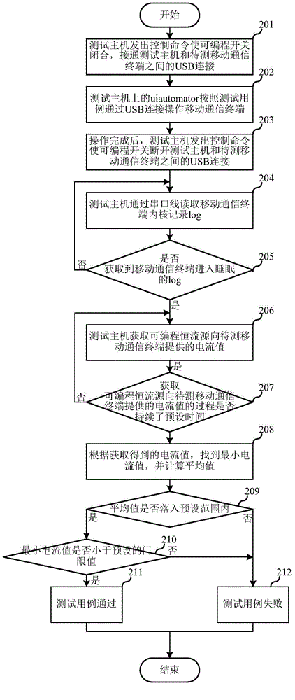 Slow clock test method for mobile communication terminal and test system thereof