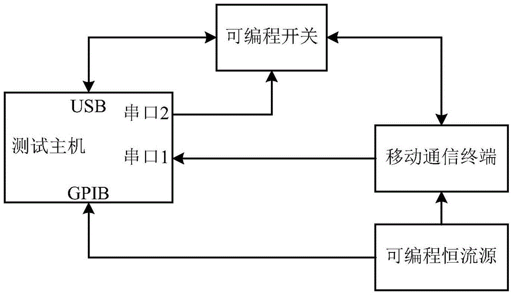 Slow clock test method for mobile communication terminal and test system thereof