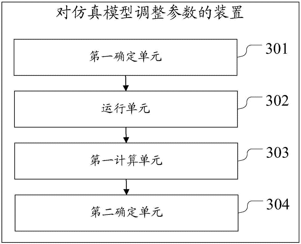 Method and device for adjusting parameters of simulation model