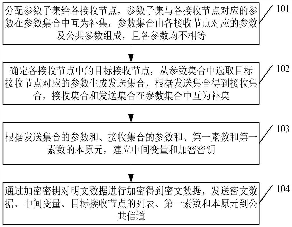 Multicast method based on key dynamic negotiation and related device