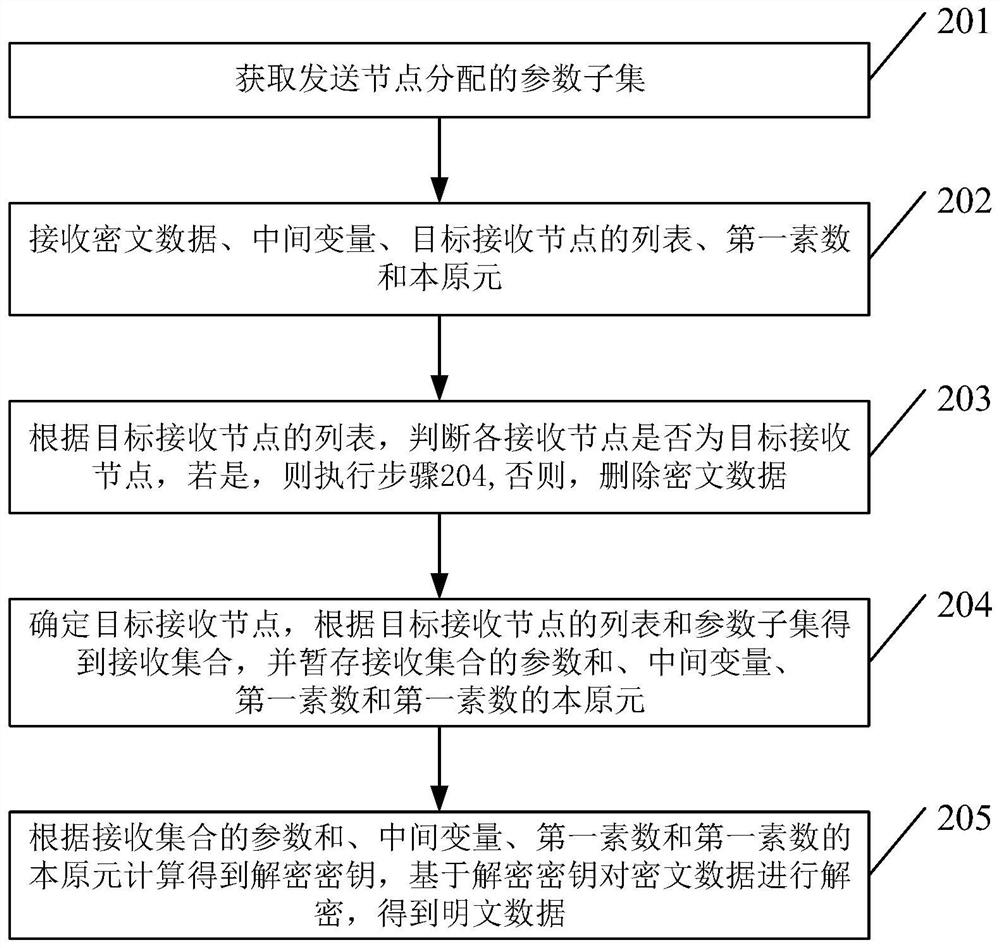 Multicast method based on key dynamic negotiation and related device