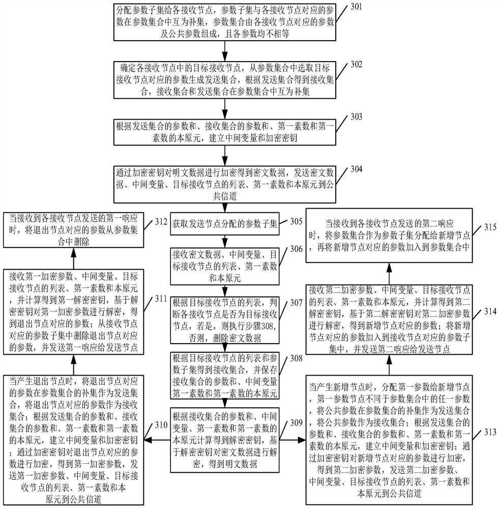 Multicast method based on key dynamic negotiation and related device