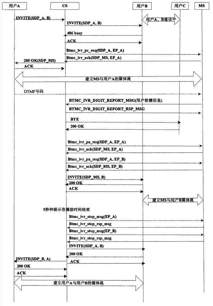 SIP user forced insertion service achievement method based on soft exchange