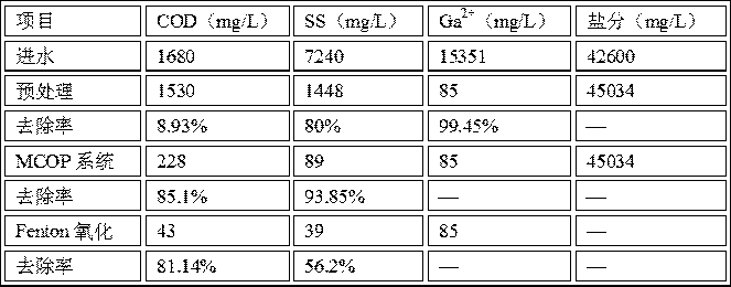 High-temperature propylene chlorination process epichlorohydrin production waste water integrated treatment process