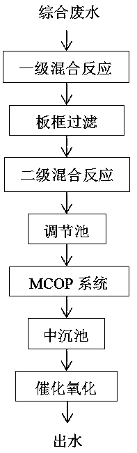 High-temperature propylene chlorination process epichlorohydrin production waste water integrated treatment process