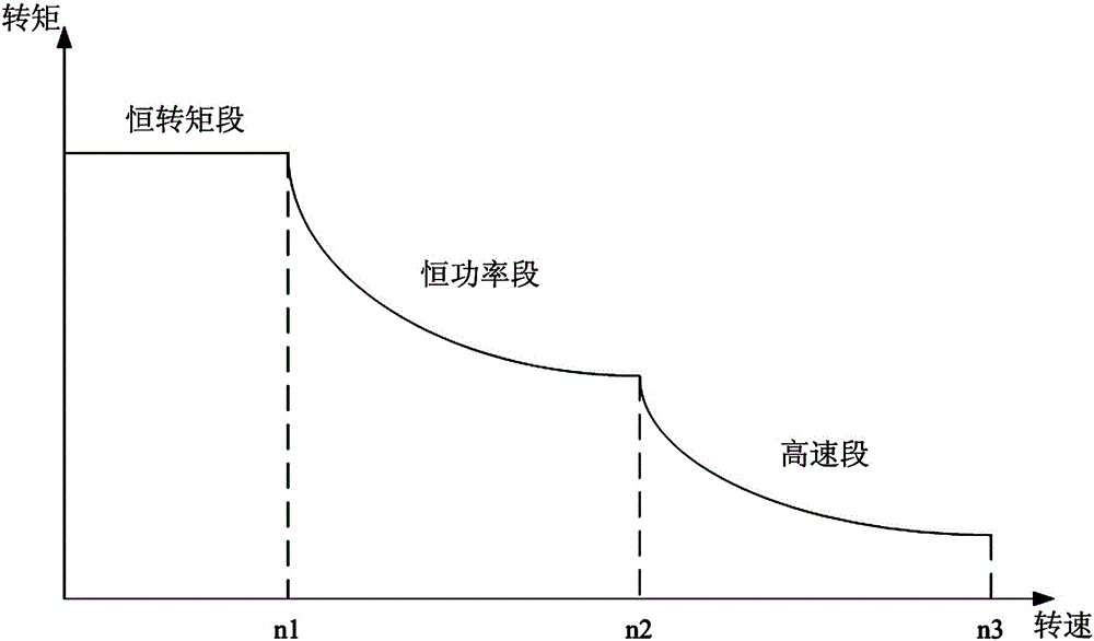 AC frequency conversion speed regulation method simulating series excitation DC motor soft features