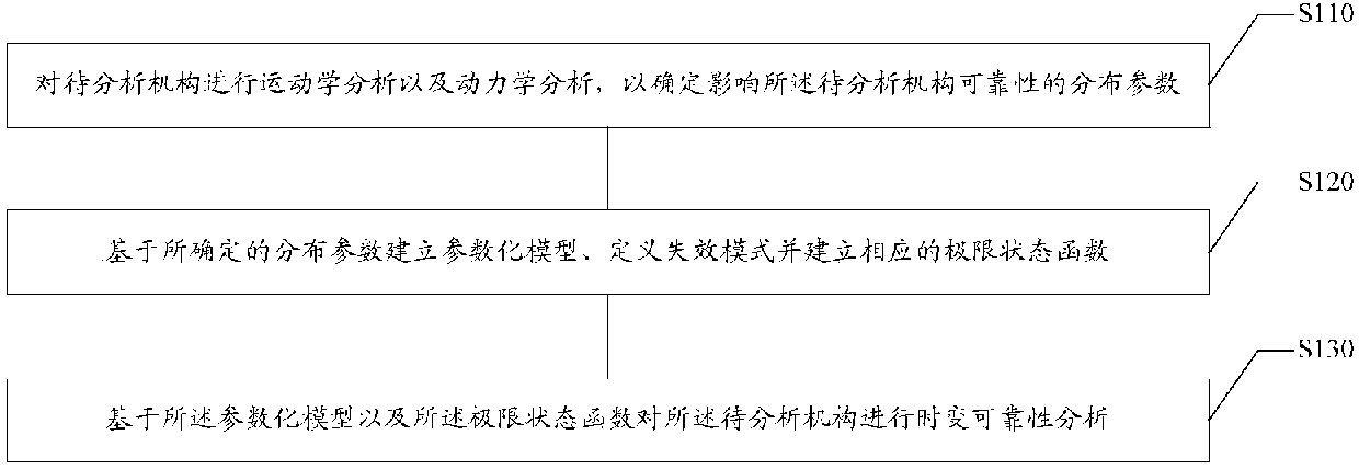 Time-varying reliability analysis method and device