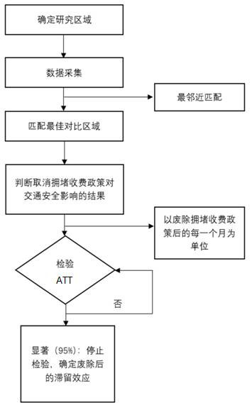 A method for judging the time-accumulated effect of canceling congestion charges on traffic safety