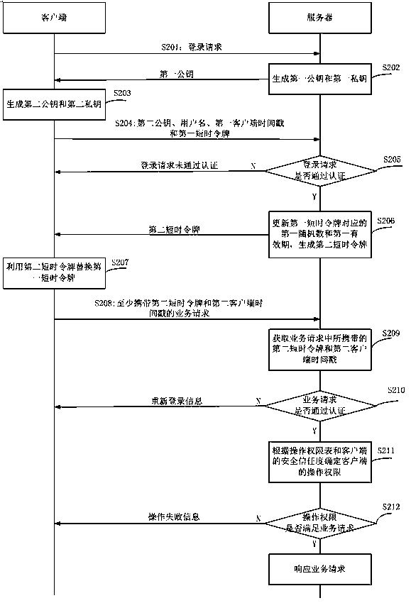 Identity information authentication method, server, client and system