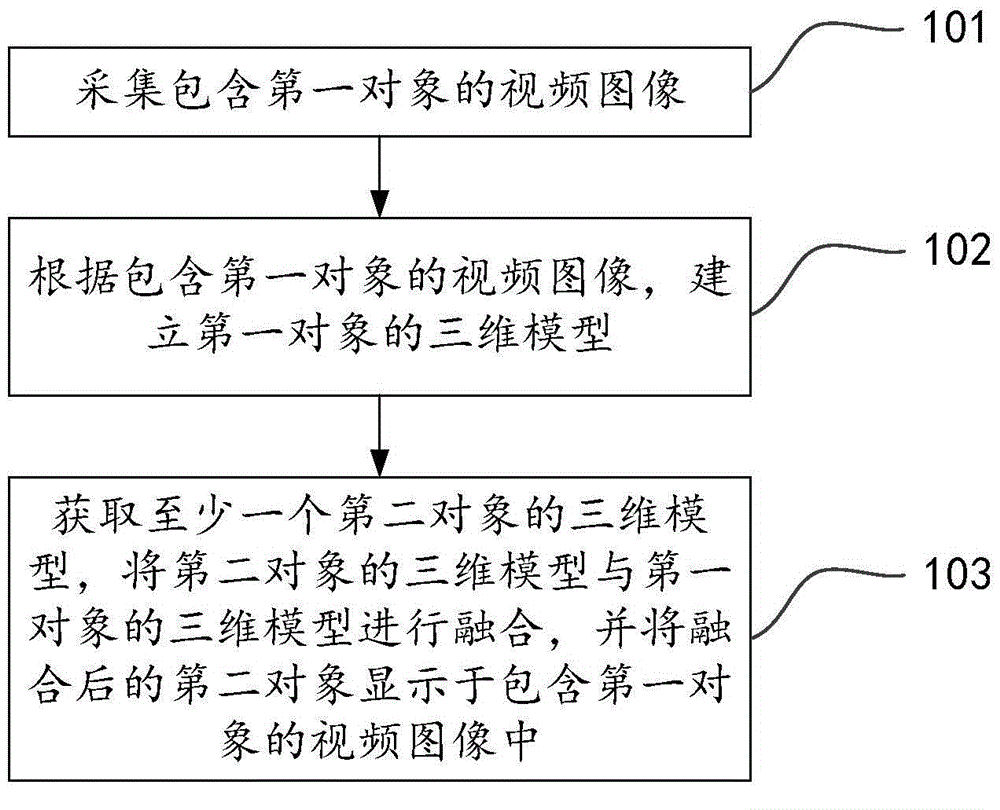 Object fusion method based on video image and object fusion terminal thereof