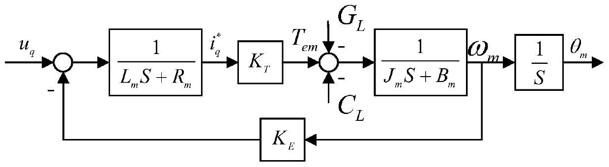 Stewart stable platform control method based on RBF neural network