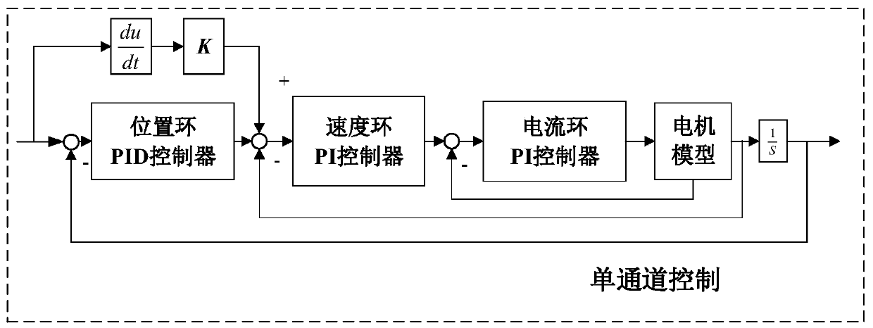 Stewart stable platform control method based on RBF neural network