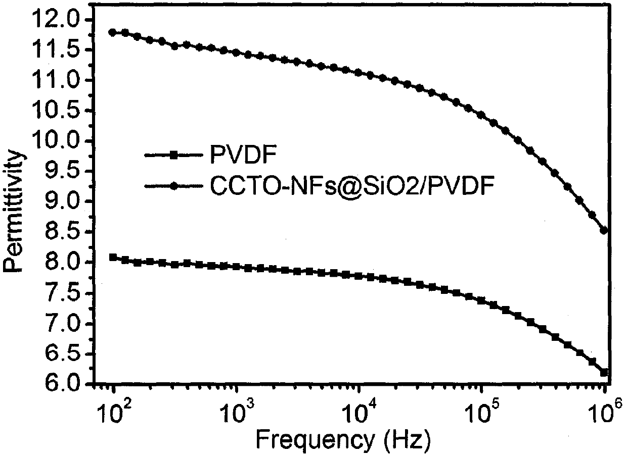 Polymer-based dielectric composite material of silica-coated calcium copper titanate nanofiber, and preparation method thereof