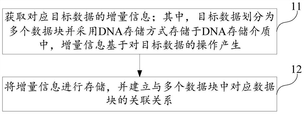 Data storage method, electronic equipment and computer readable storage medium