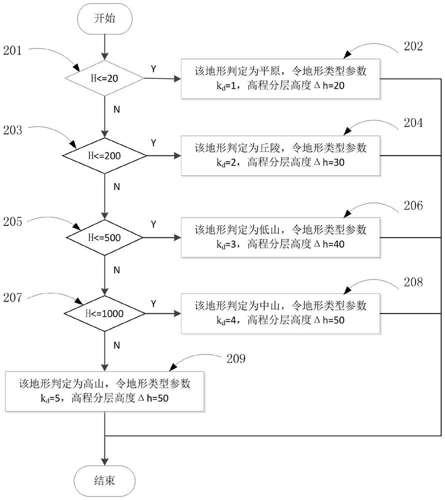 Extraction Method of Terrain Geometric Parameters Based on Layered Elevation Cloud Image