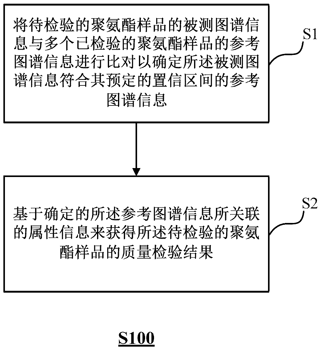 Polyurethane sample quality inspection method, electronic nose equipment and storage medium