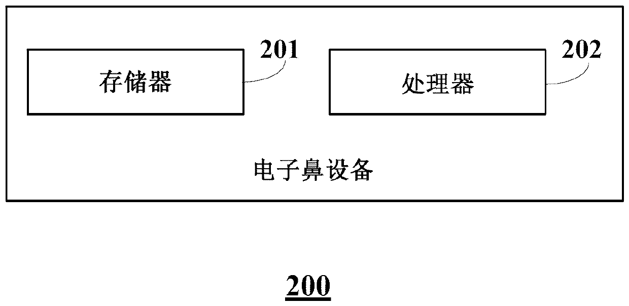 Polyurethane sample quality inspection method, electronic nose equipment and storage medium